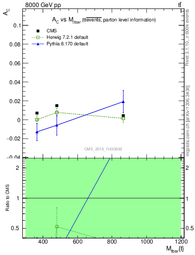 Plot of AC-vs-ttbar.m in 8000 GeV pp collisions