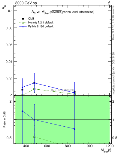 Plot of AC-vs-ttbar.m in 8000 GeV pp collisions