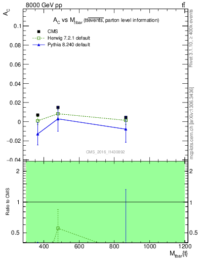 Plot of AC-vs-ttbar.m in 8000 GeV pp collisions