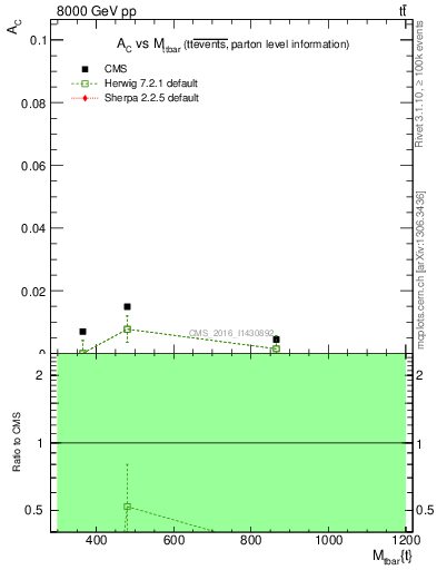 Plot of AC-vs-ttbar.m in 8000 GeV pp collisions