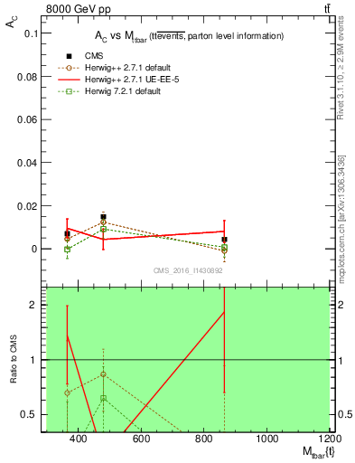 Plot of AC-vs-ttbar.m in 8000 GeV pp collisions