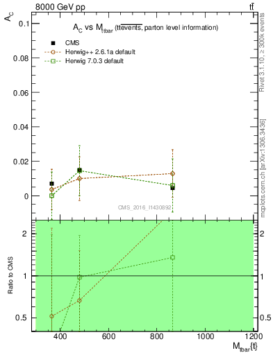 Plot of AC-vs-ttbar.m in 8000 GeV pp collisions