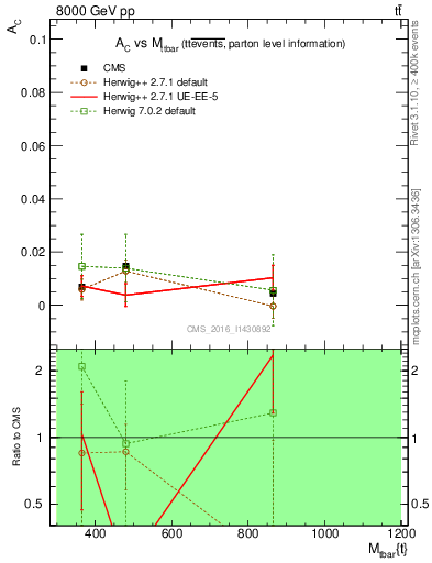 Plot of AC-vs-ttbar.m in 8000 GeV pp collisions