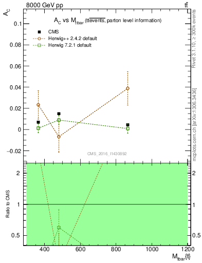 Plot of AC-vs-ttbar.m in 8000 GeV pp collisions