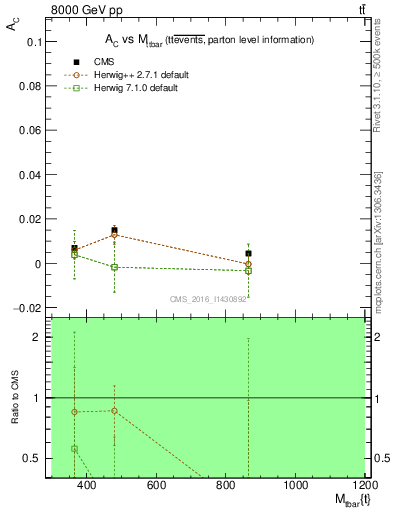 Plot of AC-vs-ttbar.m in 8000 GeV pp collisions