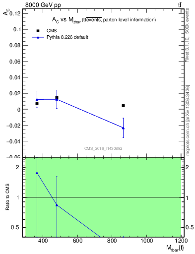 Plot of AC-vs-ttbar.m in 8000 GeV pp collisions