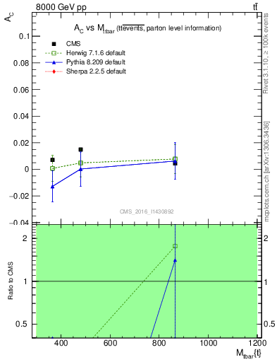 Plot of AC-vs-ttbar.m in 8000 GeV pp collisions