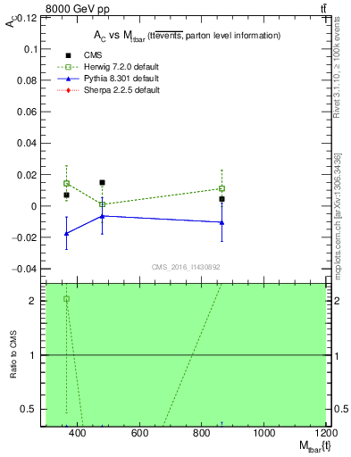 Plot of AC-vs-ttbar.m in 8000 GeV pp collisions