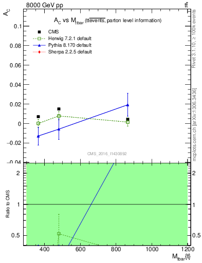 Plot of AC-vs-ttbar.m in 8000 GeV pp collisions