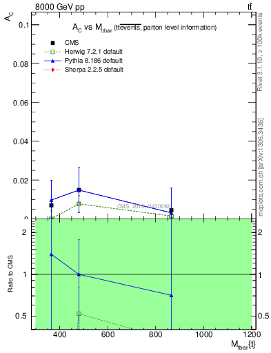 Plot of AC-vs-ttbar.m in 8000 GeV pp collisions