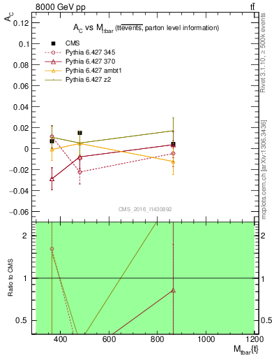 Plot of AC-vs-ttbar.m in 8000 GeV pp collisions