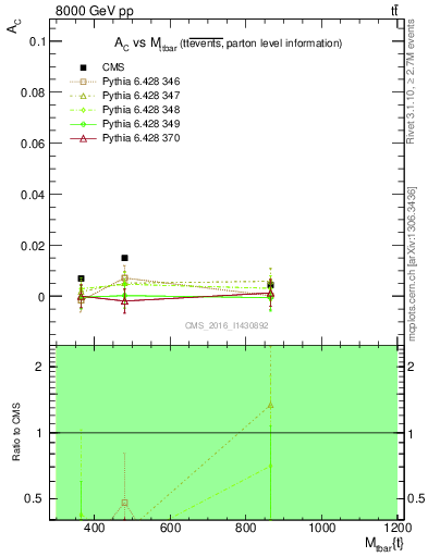 Plot of AC-vs-ttbar.m in 8000 GeV pp collisions