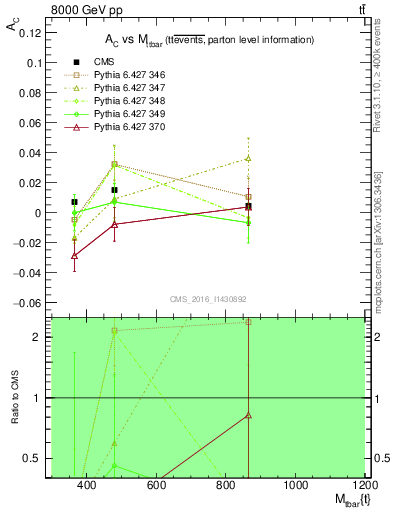 Plot of AC-vs-ttbar.m in 8000 GeV pp collisions