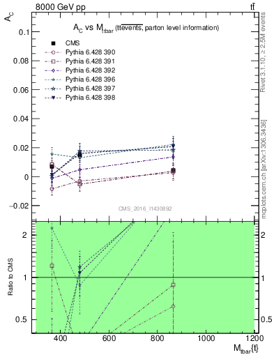 Plot of AC-vs-ttbar.m in 8000 GeV pp collisions