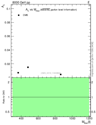 Plot of AC-vs-ttbar.m in 8000 GeV pp collisions