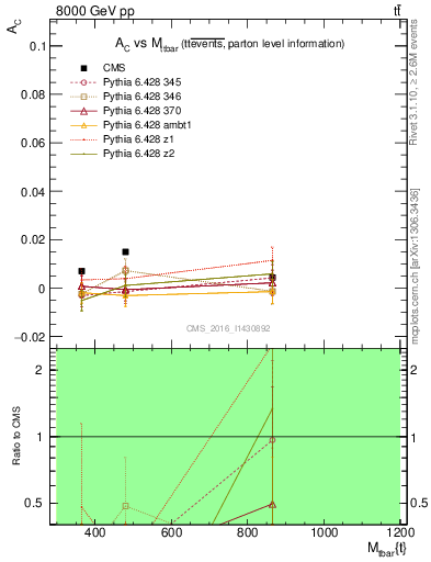 Plot of AC-vs-ttbar.m in 8000 GeV pp collisions