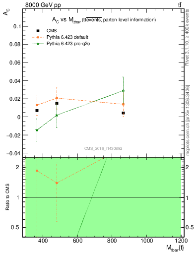 Plot of AC-vs-ttbar.m in 8000 GeV pp collisions