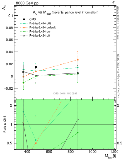 Plot of AC-vs-ttbar.m in 8000 GeV pp collisions