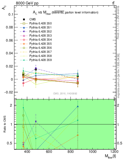 Plot of AC-vs-ttbar.m in 8000 GeV pp collisions