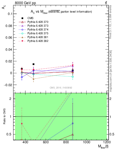 Plot of AC-vs-ttbar.m in 8000 GeV pp collisions