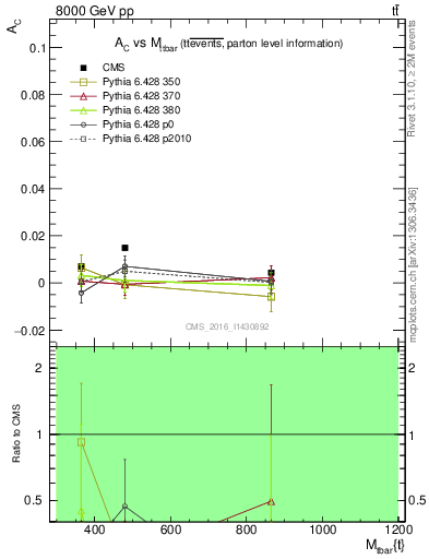 Plot of AC-vs-ttbar.m in 8000 GeV pp collisions