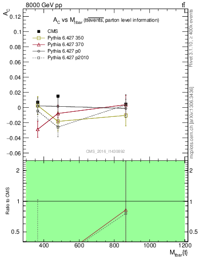 Plot of AC-vs-ttbar.m in 8000 GeV pp collisions