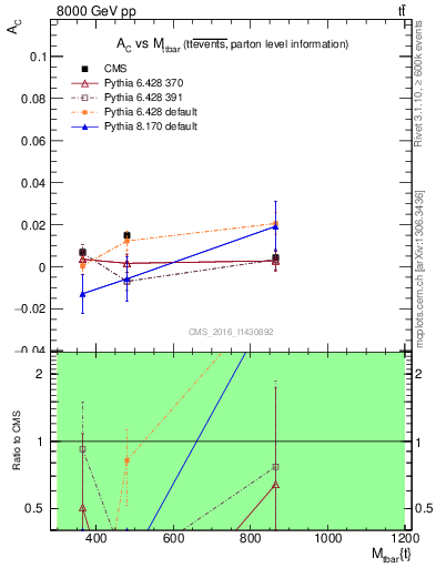 Plot of AC-vs-ttbar.m in 8000 GeV pp collisions