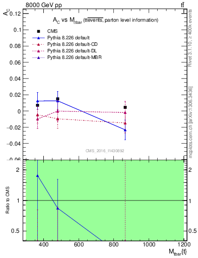 Plot of AC-vs-ttbar.m in 8000 GeV pp collisions