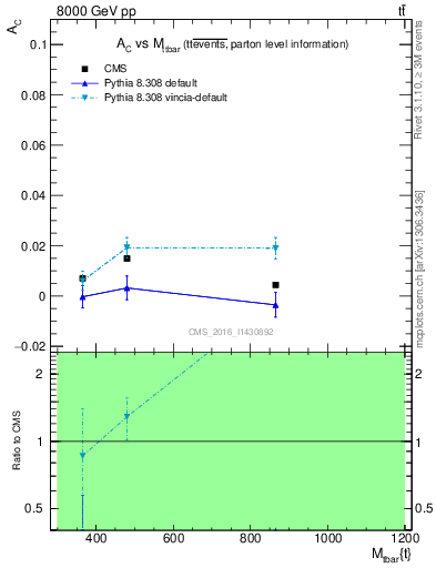 Plot of AC-vs-ttbar.m in 8000 GeV pp collisions