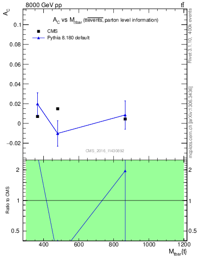 Plot of AC-vs-ttbar.m in 8000 GeV pp collisions