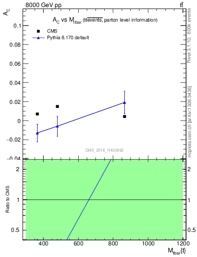 Plot of AC-vs-ttbar.m in 8000 GeV pp collisions