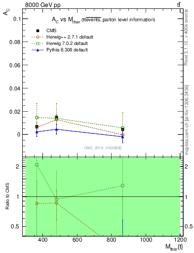 Plot of AC-vs-ttbar.m in 8000 GeV pp collisions