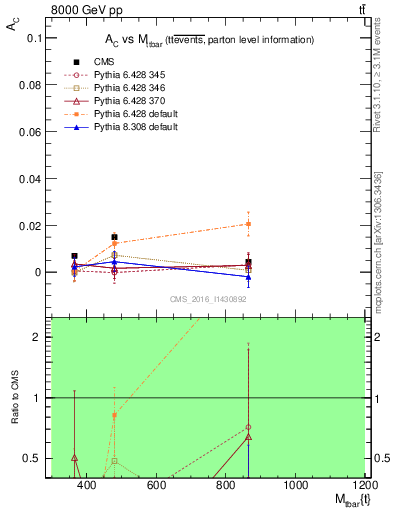 Plot of AC-vs-ttbar.m in 8000 GeV pp collisions