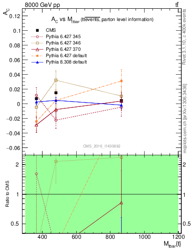 Plot of AC-vs-ttbar.m in 8000 GeV pp collisions