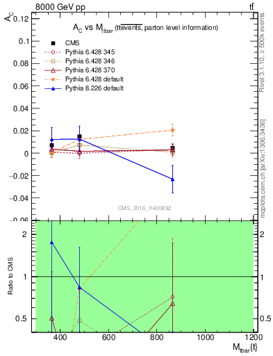 Plot of AC-vs-ttbar.m in 8000 GeV pp collisions