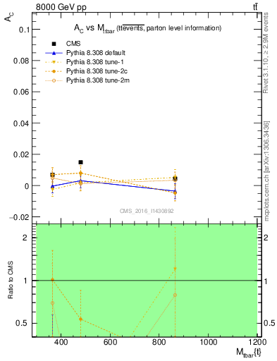 Plot of AC-vs-ttbar.m in 8000 GeV pp collisions