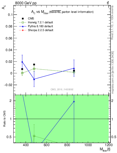 Plot of AC-vs-ttbar.m in 8000 GeV pp collisions