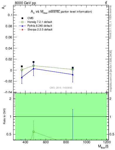 Plot of AC-vs-ttbar.m in 8000 GeV pp collisions