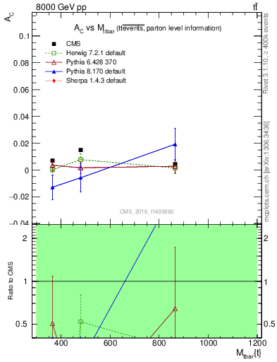 Plot of AC-vs-ttbar.m in 8000 GeV pp collisions