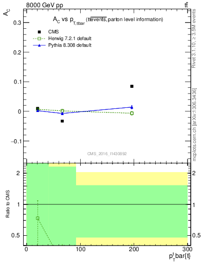 Plot of AC-vs-ttbar.pt in 8000 GeV pp collisions