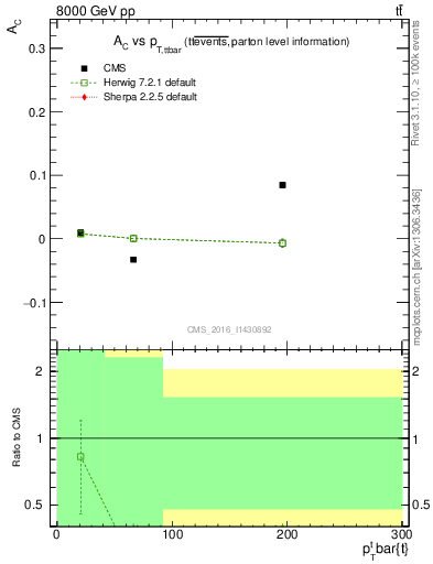 Plot of AC-vs-ttbar.pt in 8000 GeV pp collisions