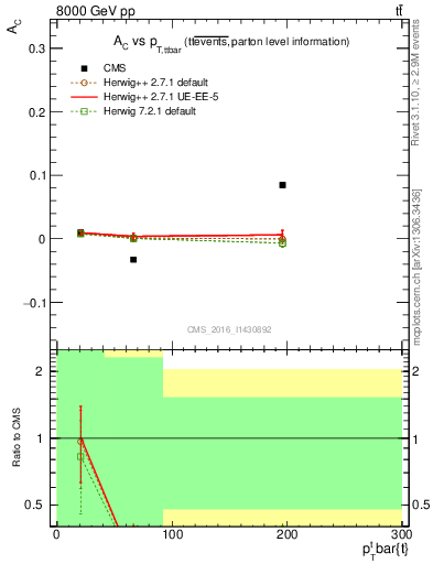 Plot of AC-vs-ttbar.pt in 8000 GeV pp collisions