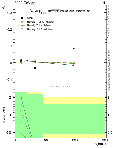 Plot of AC-vs-ttbar.pt in 8000 GeV pp collisions