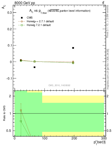 Plot of AC-vs-ttbar.pt in 8000 GeV pp collisions