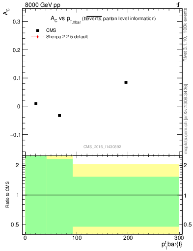 Plot of AC-vs-ttbar.pt in 8000 GeV pp collisions