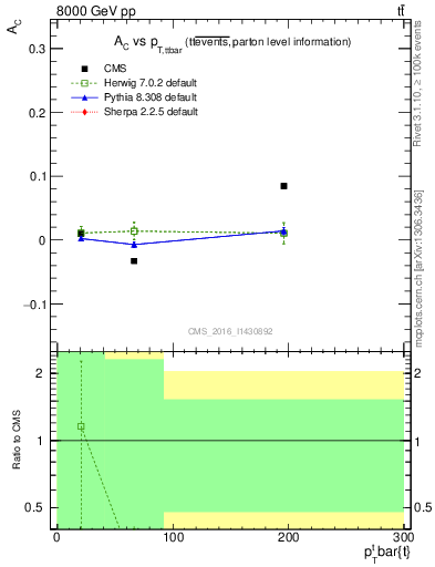 Plot of AC-vs-ttbar.pt in 8000 GeV pp collisions