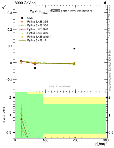 Plot of AC-vs-ttbar.pt in 8000 GeV pp collisions