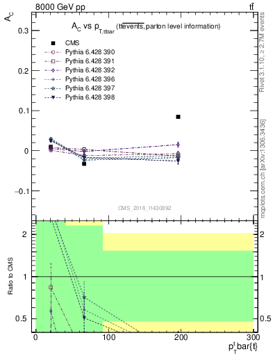 Plot of AC-vs-ttbar.pt in 8000 GeV pp collisions