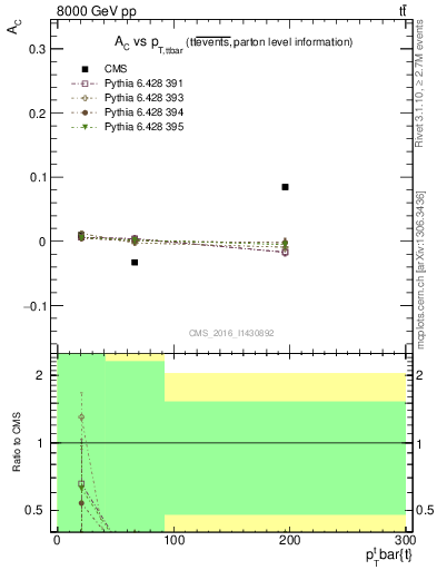 Plot of AC-vs-ttbar.pt in 8000 GeV pp collisions