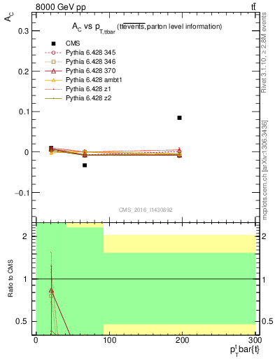 Plot of AC-vs-ttbar.pt in 8000 GeV pp collisions